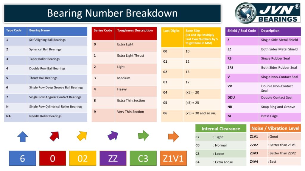 Bearing Number Breakdown, Bearing Nomenclature 