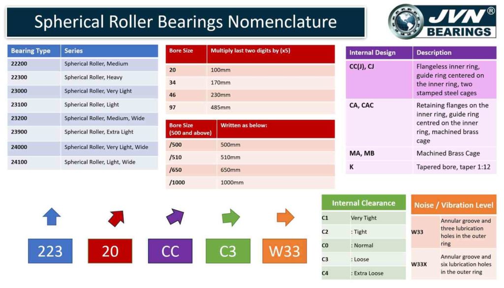 SPHERICAL ROLLER BEARINGS NOMENCLATURE CHART