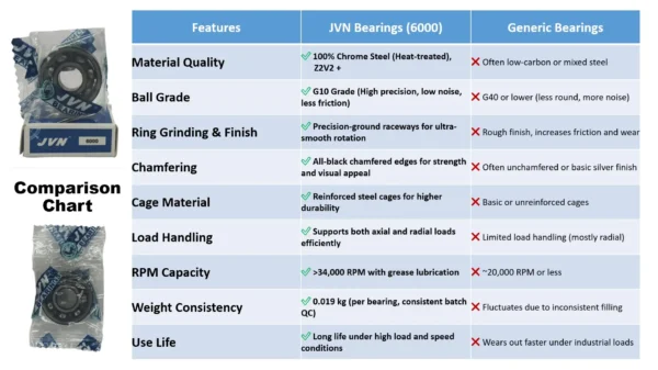 JVN 6000 Ball Bearing (10x26x8mm) – Open Type | Z2V2+ Grade | Chrome Steel | G10 Balls | High RPM | For 3D Printer, Robotics, DIY, Automotive, CNC – 1PC